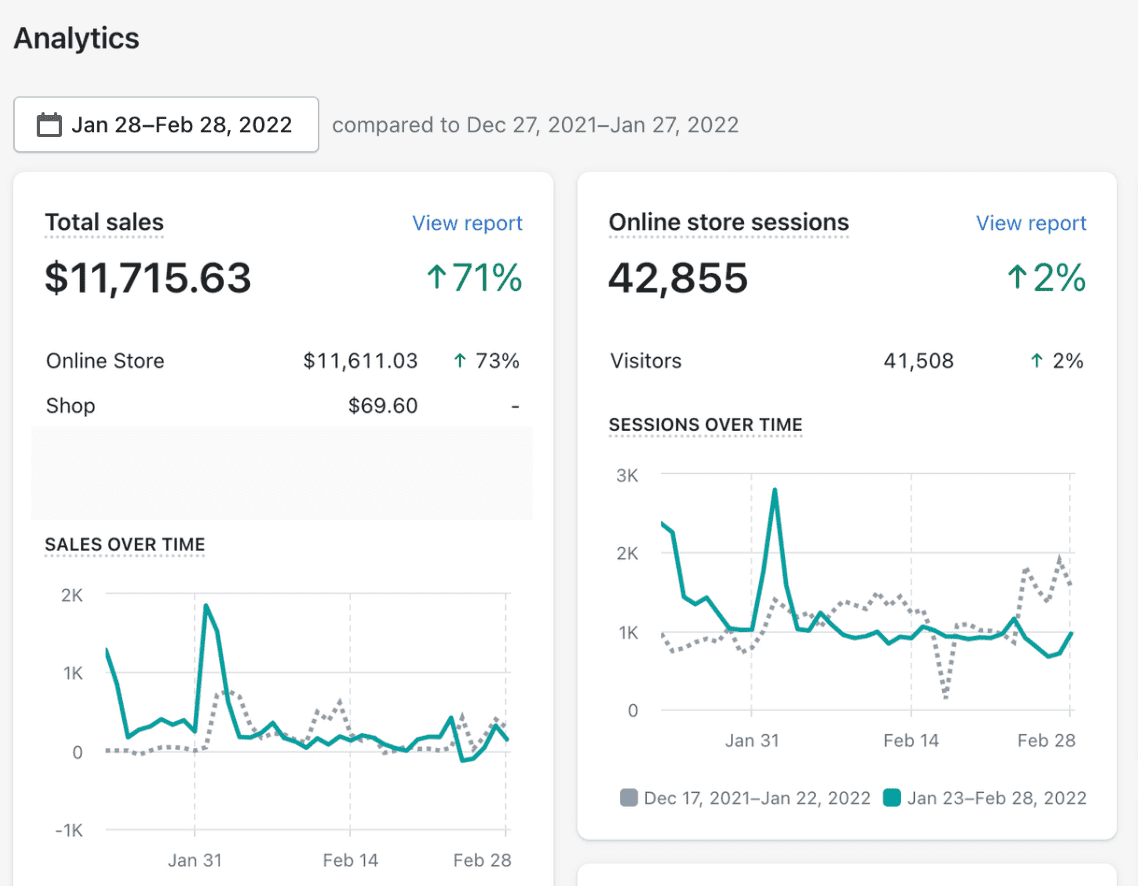 71% increase in sales, only 2% increase in traffic image